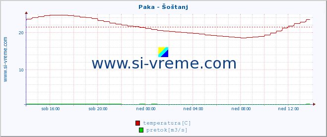 POVPREČJE :: Paka - Šoštanj :: temperatura | pretok | višina :: zadnji dan / 5 minut.