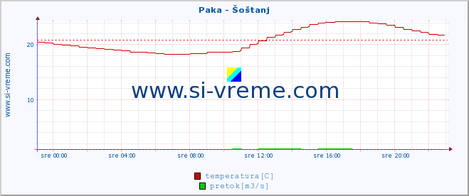 POVPREČJE :: Paka - Šoštanj :: temperatura | pretok | višina :: zadnji dan / 5 minut.