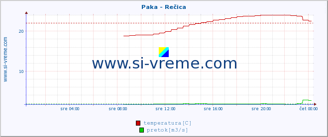 POVPREČJE :: Paka - Rečica :: temperatura | pretok | višina :: zadnji dan / 5 minut.