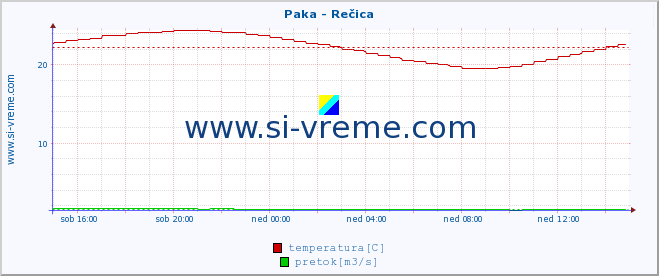 POVPREČJE :: Paka - Rečica :: temperatura | pretok | višina :: zadnji dan / 5 minut.