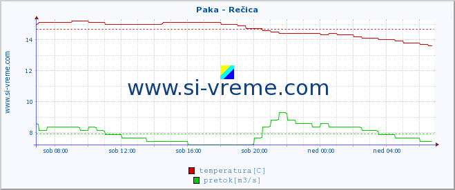 POVPREČJE :: Paka - Rečica :: temperatura | pretok | višina :: zadnji dan / 5 minut.