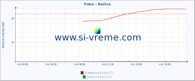 POVPREČJE :: Paka - Rečica :: temperatura | pretok | višina :: zadnji dan / 5 minut.