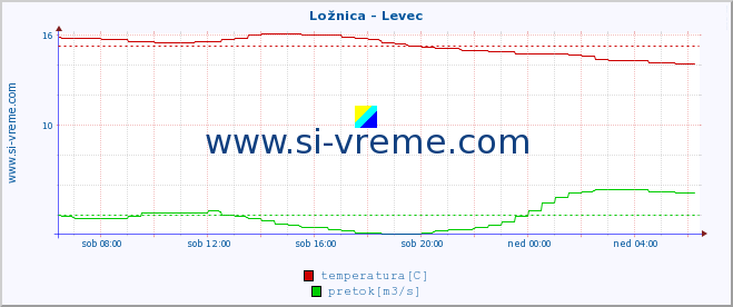 POVPREČJE :: Ložnica - Levec :: temperatura | pretok | višina :: zadnji dan / 5 minut.