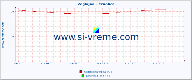 POVPREČJE :: Voglajna - Črnolica :: temperatura | pretok | višina :: zadnji dan / 5 minut.