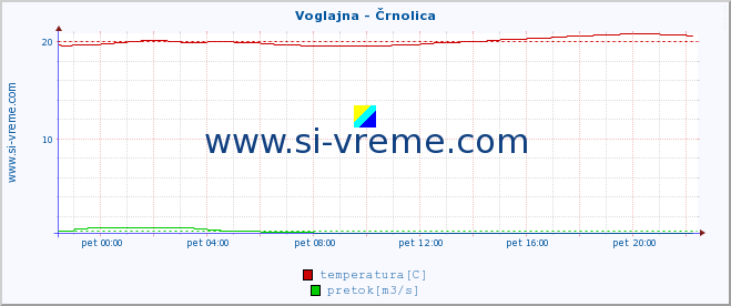 POVPREČJE :: Voglajna - Črnolica :: temperatura | pretok | višina :: zadnji dan / 5 minut.