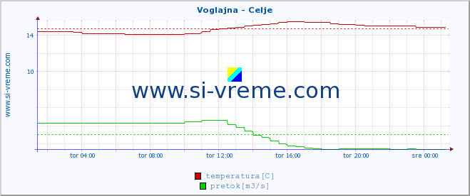 POVPREČJE :: Voglajna - Celje :: temperatura | pretok | višina :: zadnji dan / 5 minut.