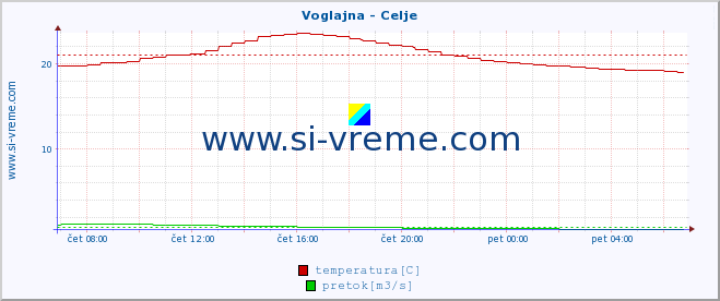 POVPREČJE :: Voglajna - Celje :: temperatura | pretok | višina :: zadnji dan / 5 minut.