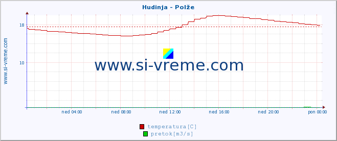 POVPREČJE :: Hudinja - Polže :: temperatura | pretok | višina :: zadnji dan / 5 minut.