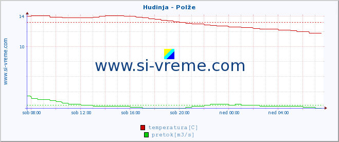 POVPREČJE :: Hudinja - Polže :: temperatura | pretok | višina :: zadnji dan / 5 minut.