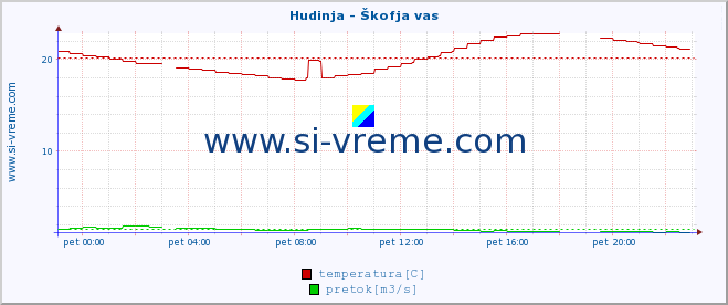 POVPREČJE :: Hudinja - Škofja vas :: temperatura | pretok | višina :: zadnji dan / 5 minut.