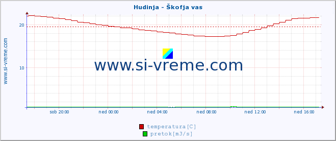 POVPREČJE :: Hudinja - Škofja vas :: temperatura | pretok | višina :: zadnji dan / 5 minut.