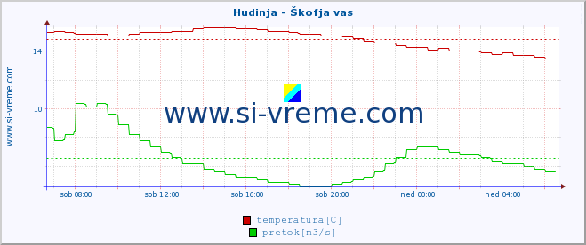 POVPREČJE :: Hudinja - Škofja vas :: temperatura | pretok | višina :: zadnji dan / 5 minut.