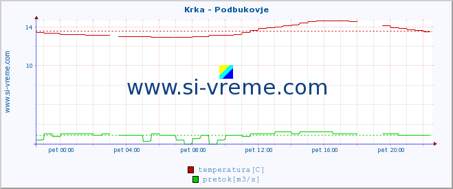 POVPREČJE :: Krka - Podbukovje :: temperatura | pretok | višina :: zadnji dan / 5 minut.