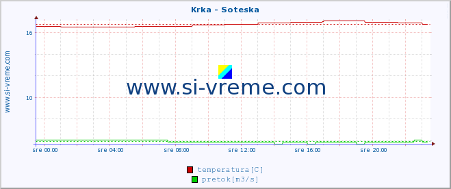 POVPREČJE :: Krka - Soteska :: temperatura | pretok | višina :: zadnji dan / 5 minut.