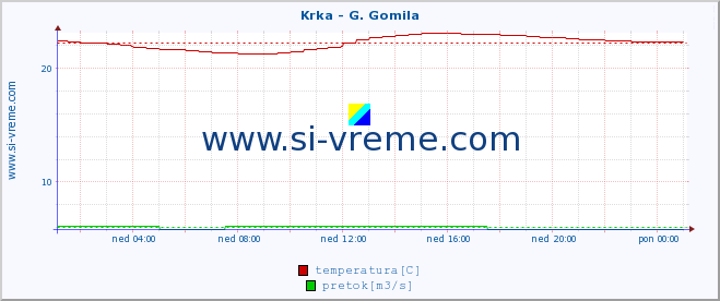 POVPREČJE :: Krka - G. Gomila :: temperatura | pretok | višina :: zadnji dan / 5 minut.