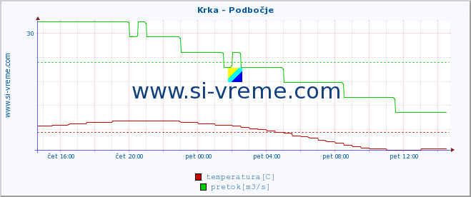 POVPREČJE :: Krka - Podbočje :: temperatura | pretok | višina :: zadnji dan / 5 minut.