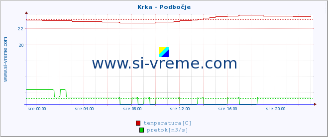 POVPREČJE :: Krka - Podbočje :: temperatura | pretok | višina :: zadnji dan / 5 minut.