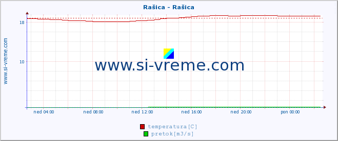 POVPREČJE :: Rašica - Rašica :: temperatura | pretok | višina :: zadnji dan / 5 minut.