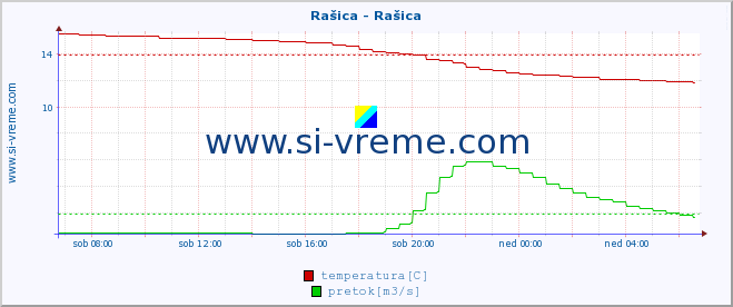 POVPREČJE :: Rašica - Rašica :: temperatura | pretok | višina :: zadnji dan / 5 minut.