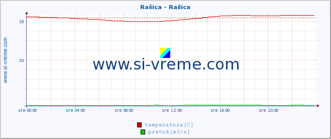 POVPREČJE :: Rašica - Rašica :: temperatura | pretok | višina :: zadnji dan / 5 minut.