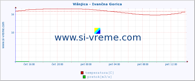 POVPREČJE :: Višnjica - Ivančna Gorica :: temperatura | pretok | višina :: zadnji dan / 5 minut.