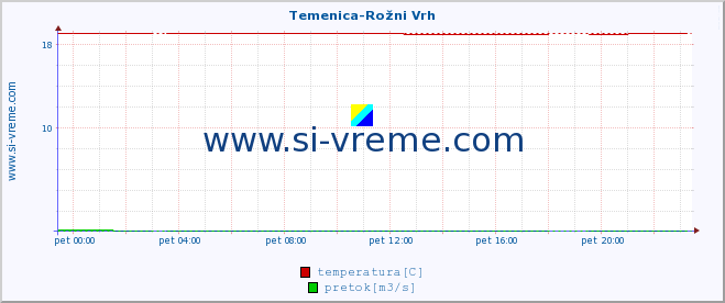 POVPREČJE :: Temenica-Rožni Vrh :: temperatura | pretok | višina :: zadnji dan / 5 minut.