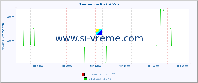 POVPREČJE :: Temenica-Rožni Vrh :: temperatura | pretok | višina :: zadnji dan / 5 minut.