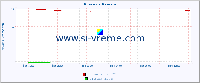 POVPREČJE :: Prečna - Prečna :: temperatura | pretok | višina :: zadnji dan / 5 minut.