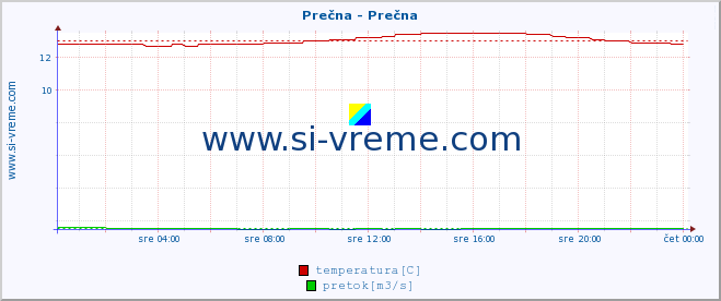 POVPREČJE :: Prečna - Prečna :: temperatura | pretok | višina :: zadnji dan / 5 minut.