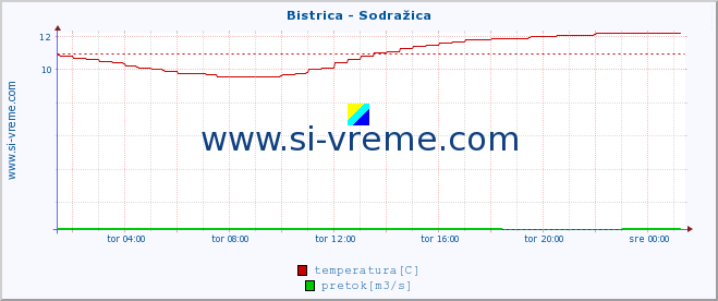 POVPREČJE :: Bistrica - Sodražica :: temperatura | pretok | višina :: zadnji dan / 5 minut.