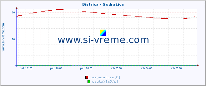 POVPREČJE :: Bistrica - Sodražica :: temperatura | pretok | višina :: zadnji dan / 5 minut.