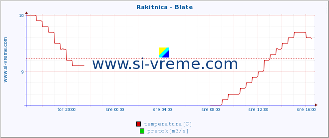 POVPREČJE :: Rakitnica - Blate :: temperatura | pretok | višina :: zadnji dan / 5 minut.