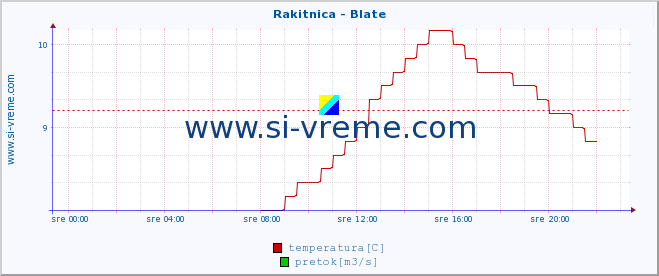 POVPREČJE :: Rakitnica - Blate :: temperatura | pretok | višina :: zadnji dan / 5 minut.