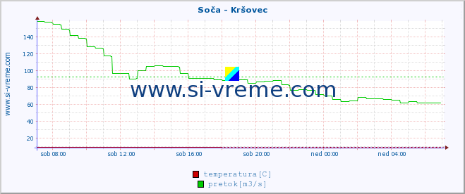 POVPREČJE :: Soča - Kršovec :: temperatura | pretok | višina :: zadnji dan / 5 minut.