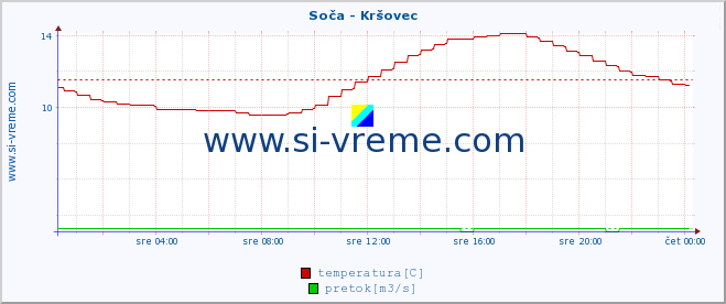 POVPREČJE :: Soča - Kršovec :: temperatura | pretok | višina :: zadnji dan / 5 minut.