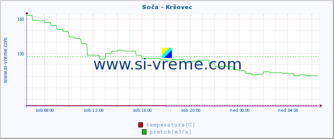 POVPREČJE :: Soča - Kršovec :: temperatura | pretok | višina :: zadnji dan / 5 minut.