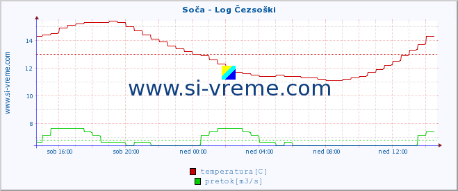 POVPREČJE :: Soča - Log Čezsoški :: temperatura | pretok | višina :: zadnji dan / 5 minut.