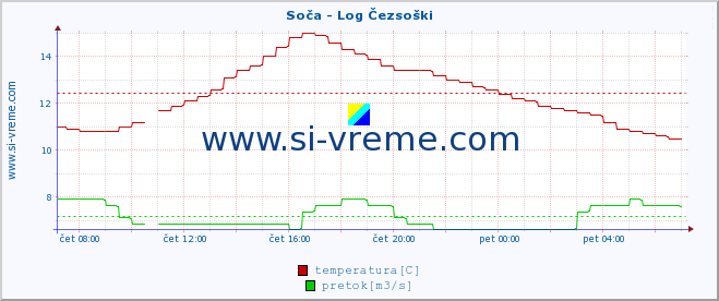 POVPREČJE :: Soča - Log Čezsoški :: temperatura | pretok | višina :: zadnji dan / 5 minut.