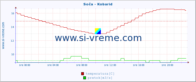 POVPREČJE :: Soča - Kobarid :: temperatura | pretok | višina :: zadnji dan / 5 minut.