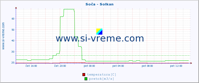 POVPREČJE :: Soča - Solkan :: temperatura | pretok | višina :: zadnji dan / 5 minut.