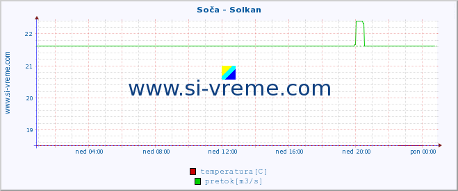 POVPREČJE :: Soča - Solkan :: temperatura | pretok | višina :: zadnji dan / 5 minut.