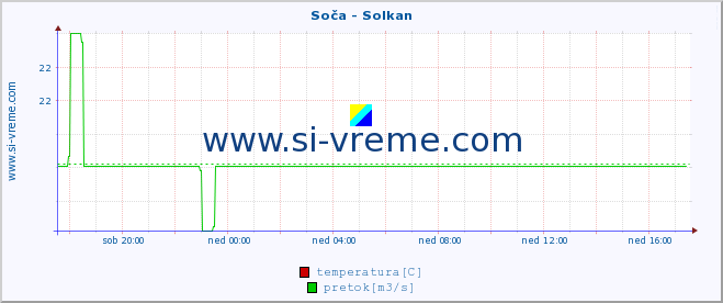 POVPREČJE :: Soča - Solkan :: temperatura | pretok | višina :: zadnji dan / 5 minut.