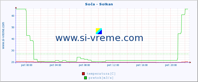 POVPREČJE :: Soča - Solkan :: temperatura | pretok | višina :: zadnji dan / 5 minut.