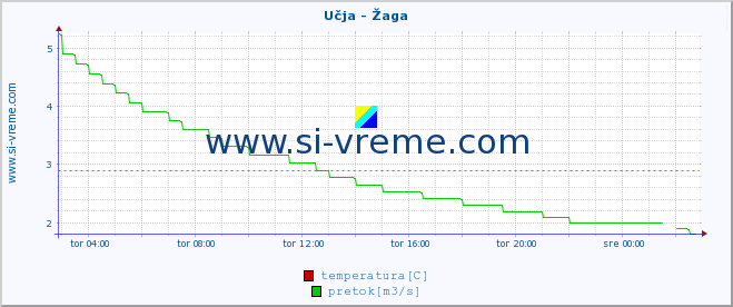 POVPREČJE :: Učja - Žaga :: temperatura | pretok | višina :: zadnji dan / 5 minut.