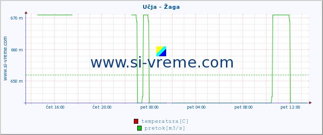 POVPREČJE :: Učja - Žaga :: temperatura | pretok | višina :: zadnji dan / 5 minut.