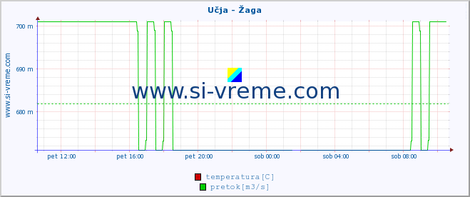 POVPREČJE :: Učja - Žaga :: temperatura | pretok | višina :: zadnji dan / 5 minut.