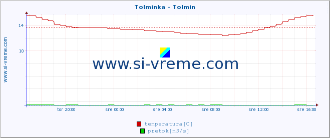 POVPREČJE :: Tolminka - Tolmin :: temperatura | pretok | višina :: zadnji dan / 5 minut.