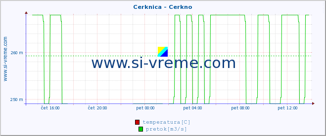 POVPREČJE :: Cerknica - Cerkno :: temperatura | pretok | višina :: zadnji dan / 5 minut.