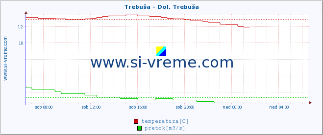 POVPREČJE :: Trebuša - Dol. Trebuša :: temperatura | pretok | višina :: zadnji dan / 5 minut.