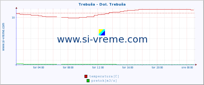 POVPREČJE :: Trebuša - Dol. Trebuša :: temperatura | pretok | višina :: zadnji dan / 5 minut.